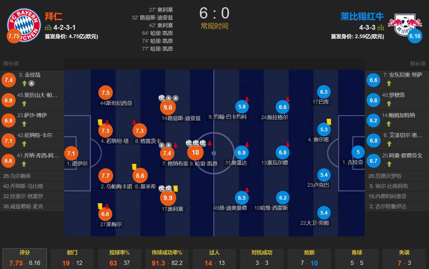 包含莱比锡连胜稳固领头羊位置，德甲争冠形势喜人的词条