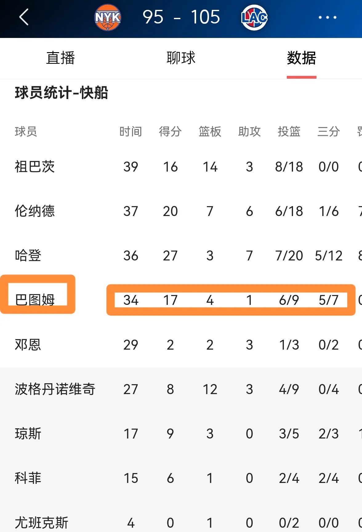 快船队主场告捷,场均得分居联盟前列的简单介绍 快船队主场告捷,场均得分居联盟前列的简单介绍