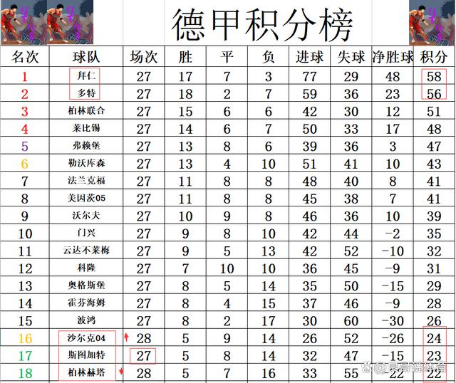 沙尔克遭遇失利,积分榜排名下滑的简单介绍 沙尔克遭遇失利,积分榜排名下滑的简单介绍