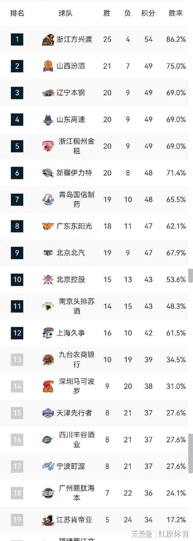 2023-24赛季CBA联赛赛制调整,揭晓全新赛程安排的简单介绍 2023-24赛季CBA联赛赛制调整,揭晓全新赛程安排的简单介绍