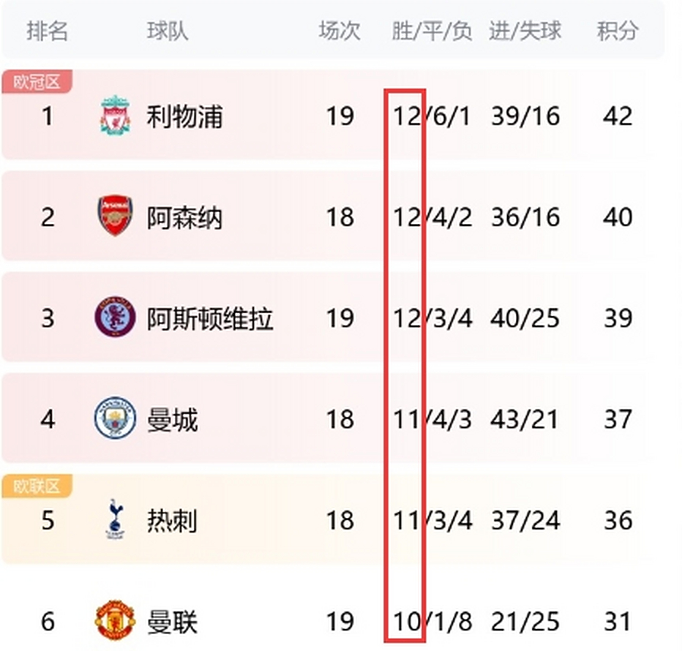 曼联客场大胜圣诞球队,追赶榜首 曼联客场大胜圣诞球队,追赶榜首